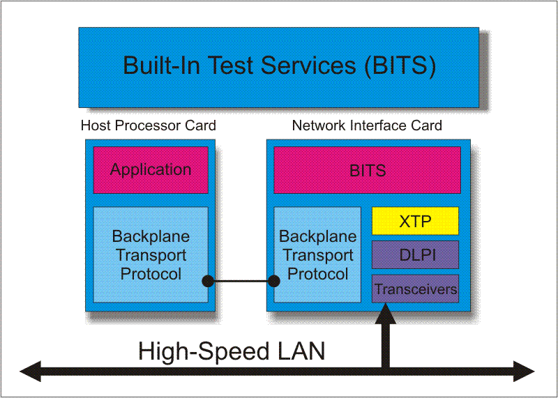 BITS Protocol Stack