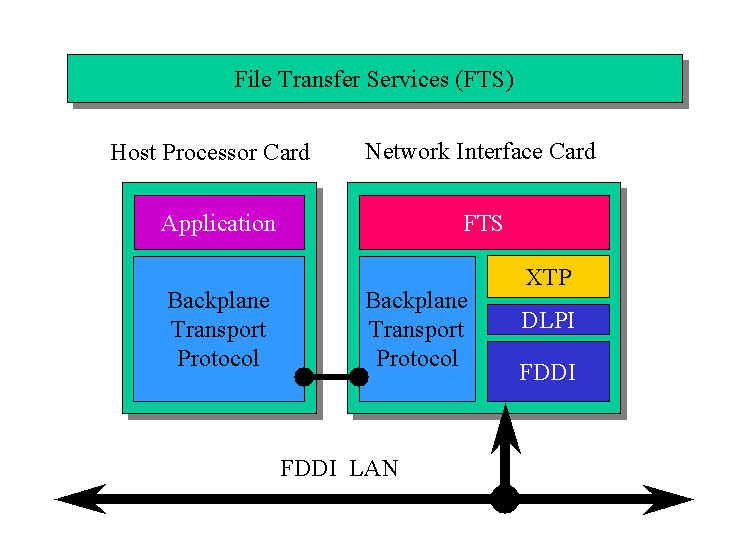XTP Protocol Stack